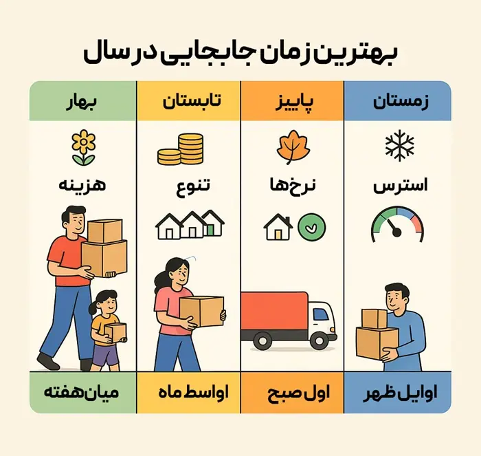 بهترین زمان جابه جایی در سال