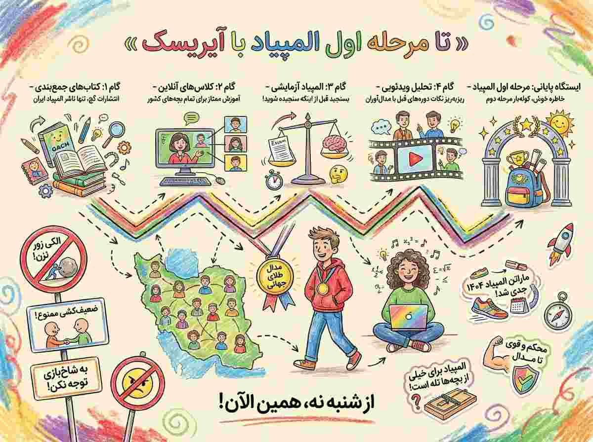 مسیر آموزش مرحله اول المپیاد در آیریسک