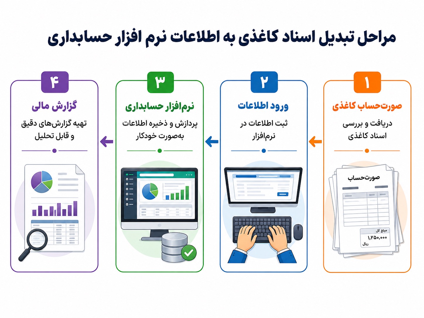 مراحل تبدیل اسناد کاغذی به اطلاعات نرم افزار حسابداری