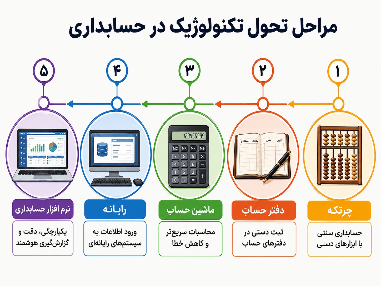 مراحل تحول تکنولوژیک در حسابداری از چرتکه تا نرم افزار