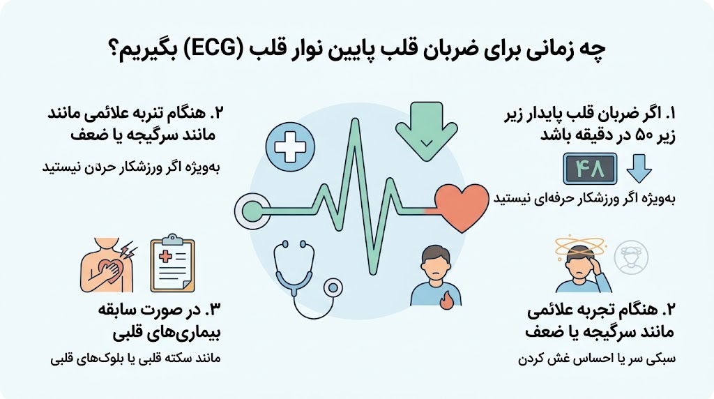 چه زمانی باید برای ضربان قلب پایین نوار قلب انجام شود؟