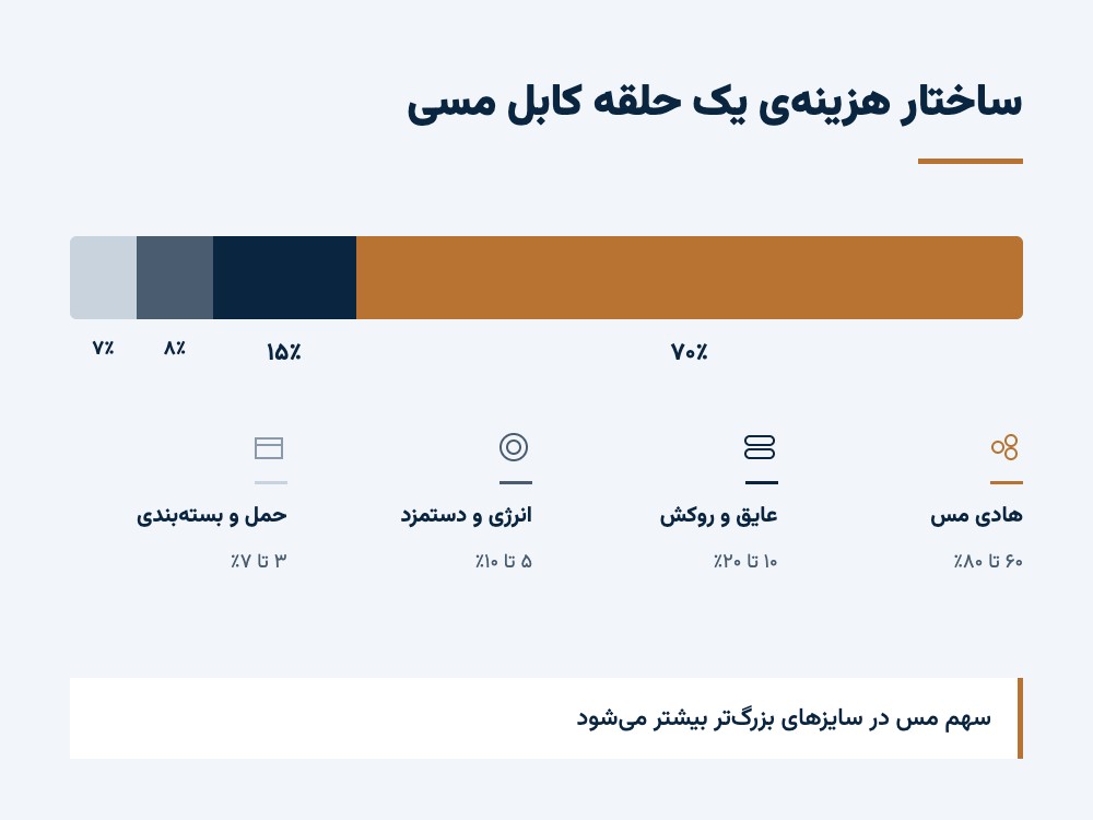 نمودار سهم اجزای مختلف در بهای تمامشده کابل مسی